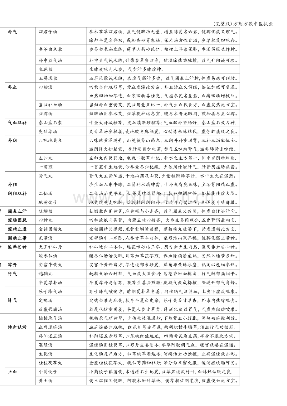 方剂方歌中医执业.doc_第2页