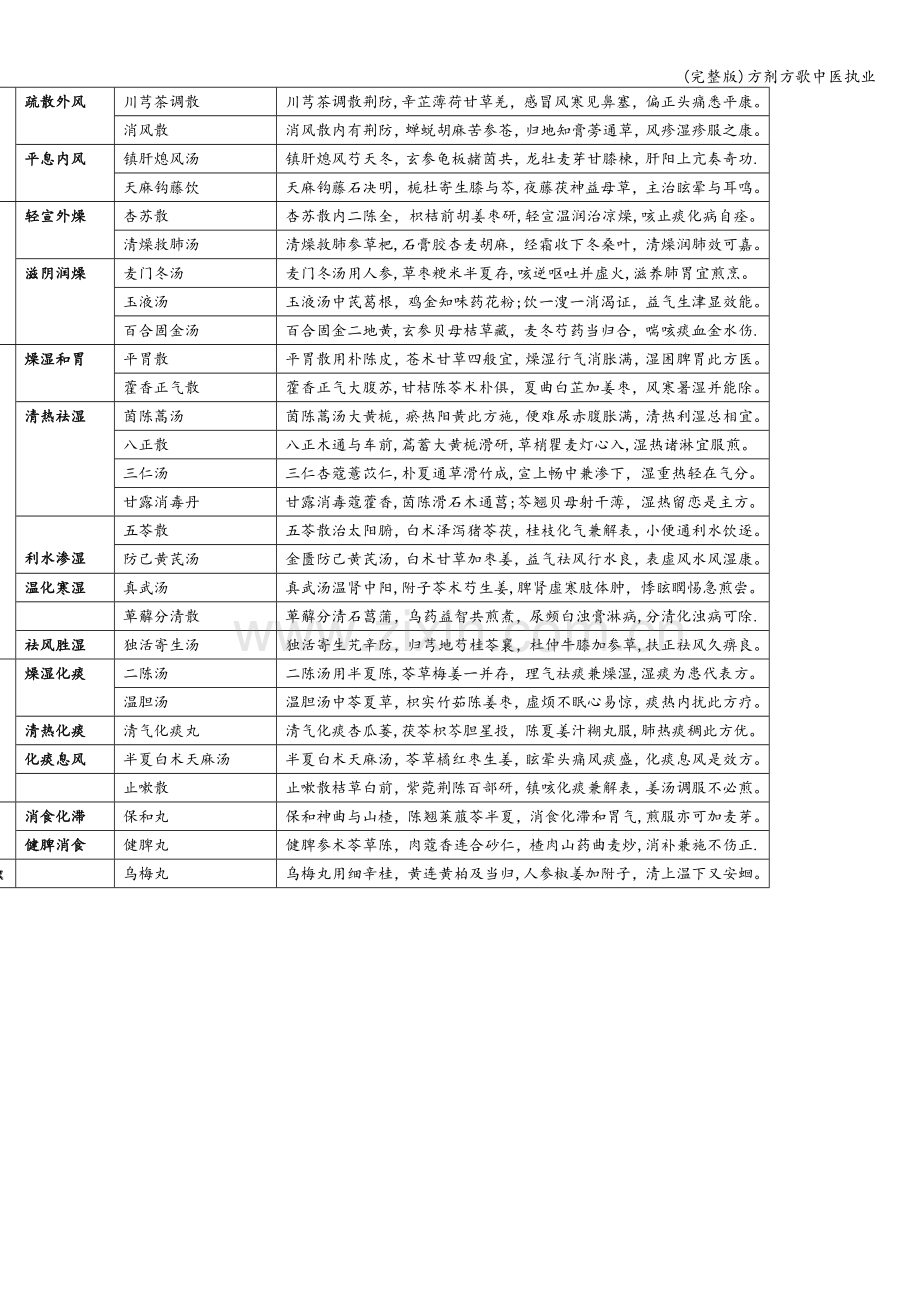 方剂方歌中医执业.doc_第3页