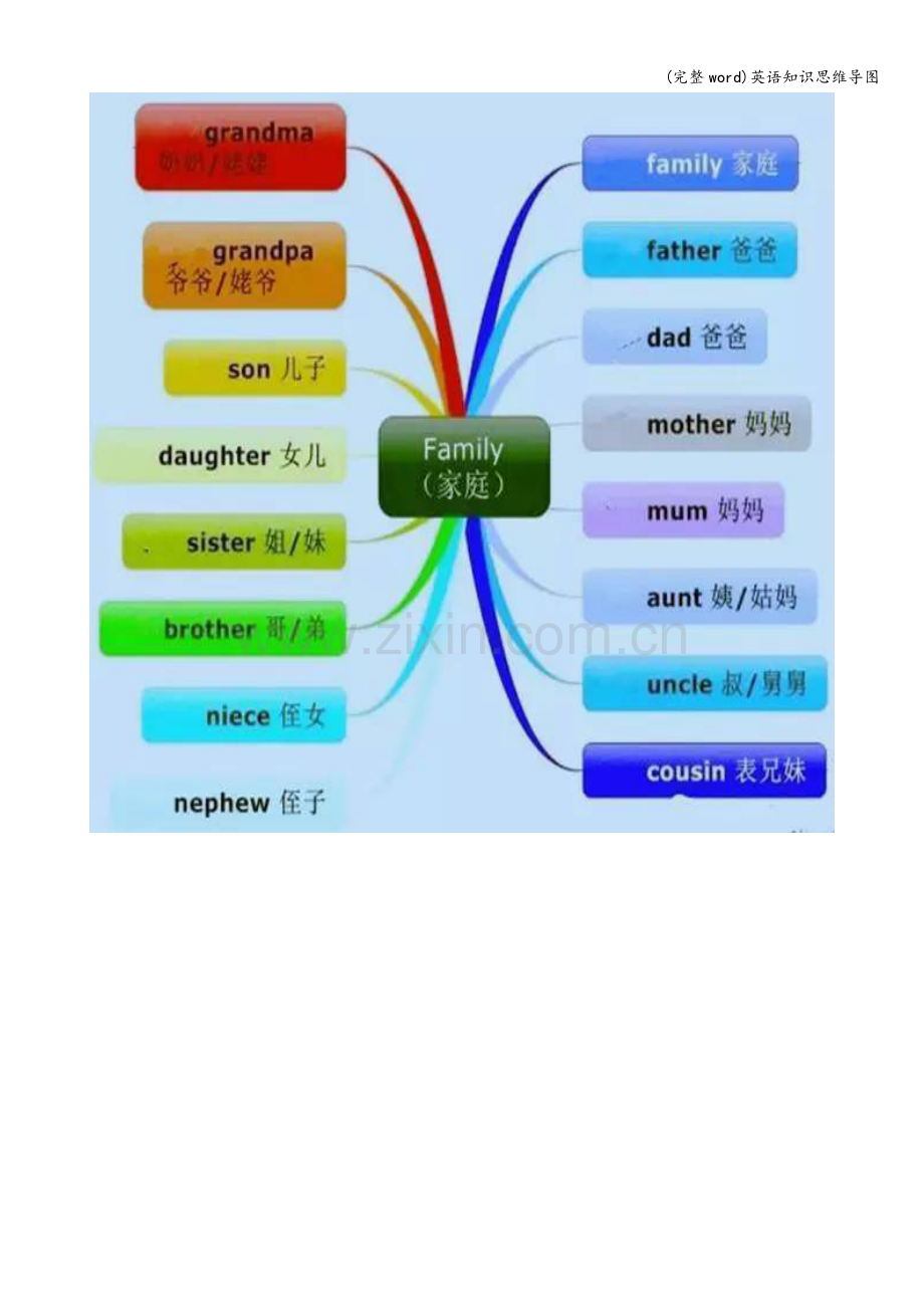 英语知识思维导图.doc_第3页