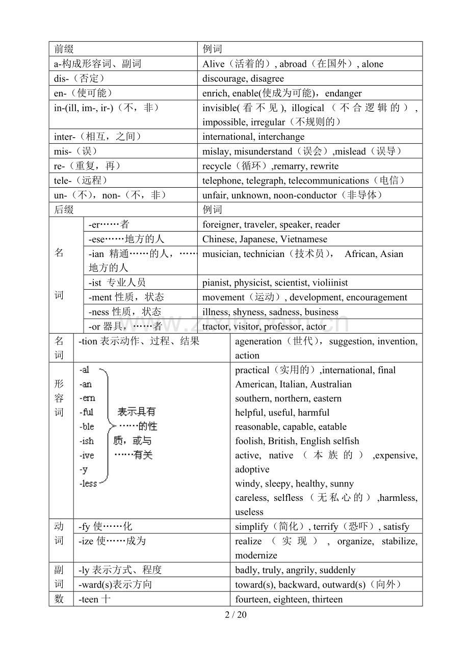 高二全册英语语法知识点.doc_第2页