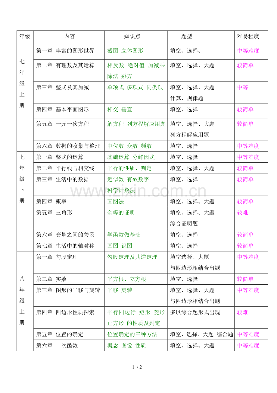 初级中学数学主要内容.doc_第1页