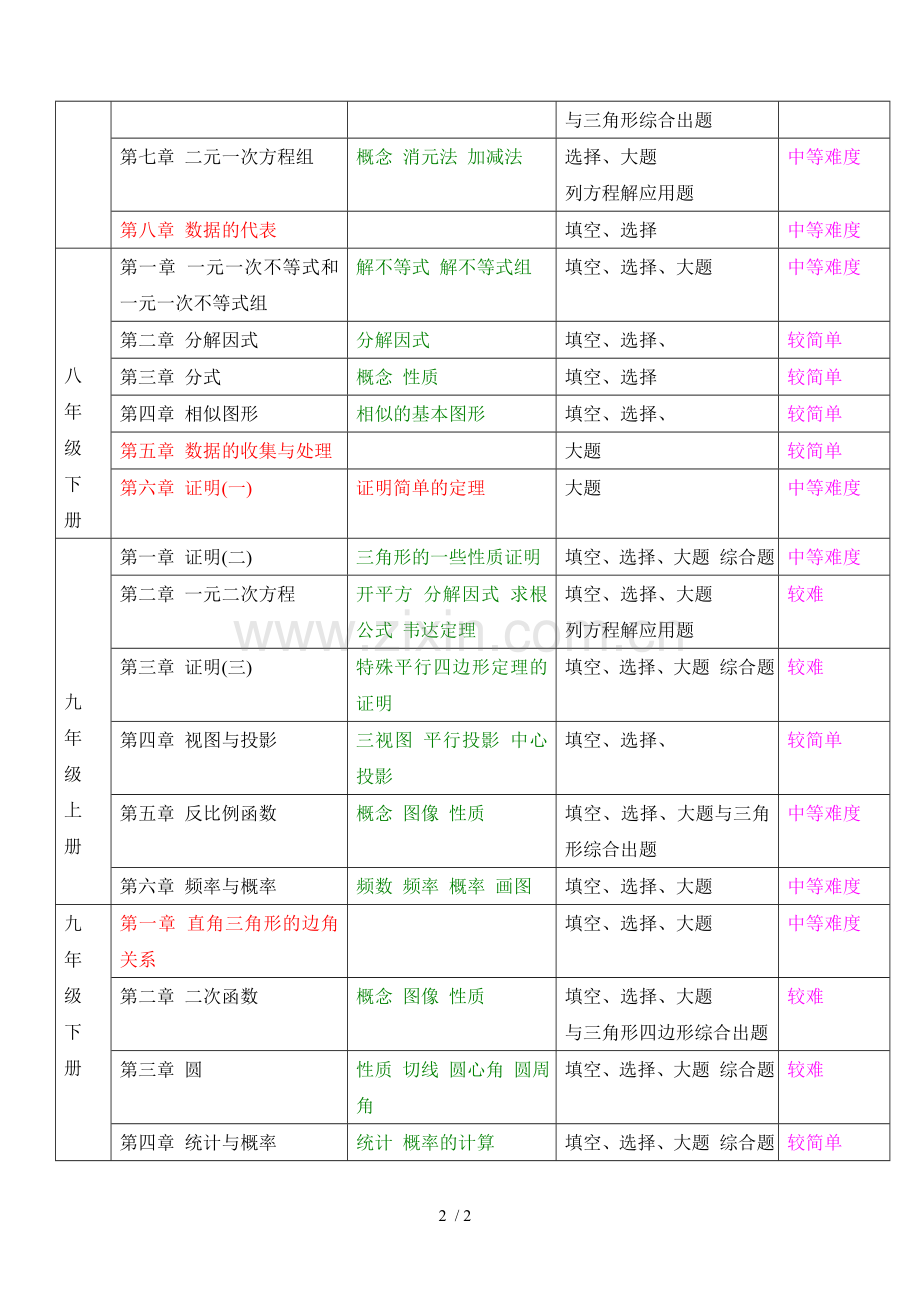 初级中学数学主要内容.doc_第2页