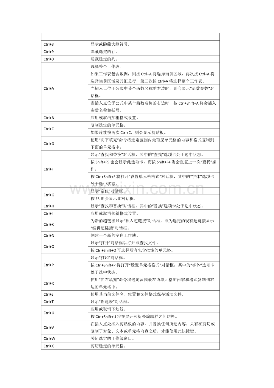 excel2007常用快捷键(完全版).pdf_第2页