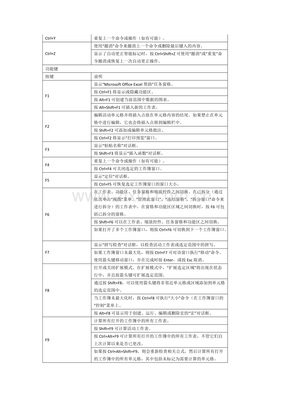 excel2007常用快捷键(完全版).pdf_第3页