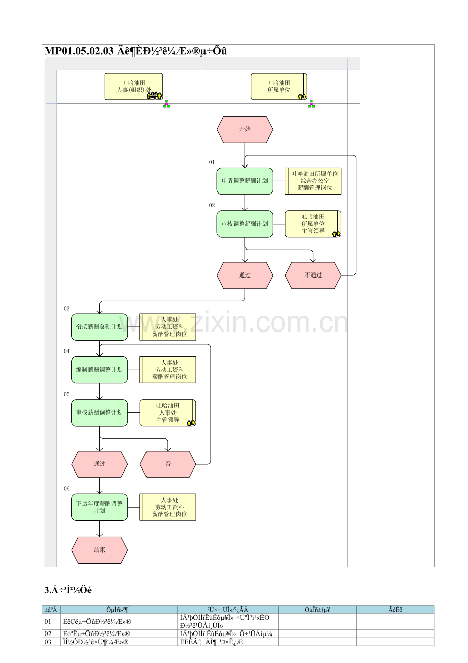 MP01.05.02.03-年度薪酬计划调整.doc_第1页