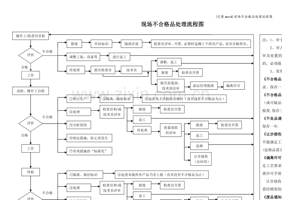 现场不合格品处理流程图.doc_第1页