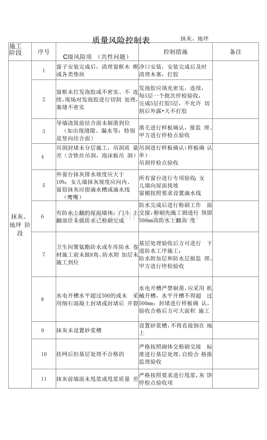 建筑施工抹灰、地坪阶段质量风险控制表.docx_第1页