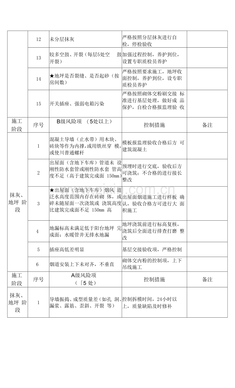 建筑施工抹灰、地坪阶段质量风险控制表.docx_第2页