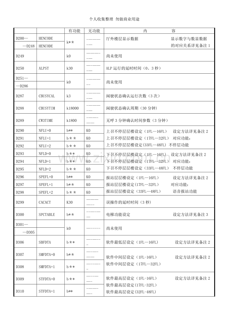 设计文件S--NPH电梯规格表参数说明.doc_第3页