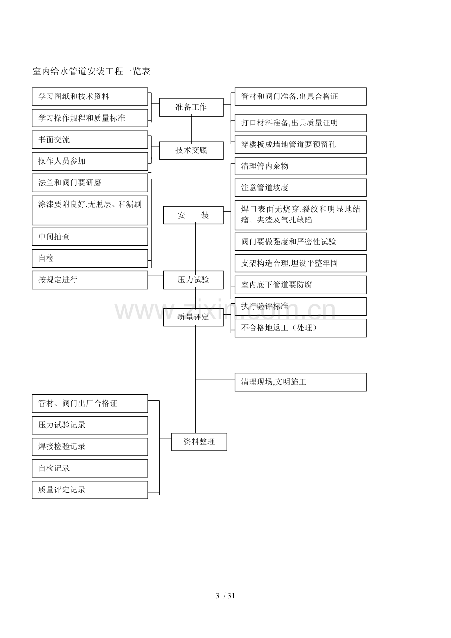 室内给水管道工程监理细则.doc_第3页