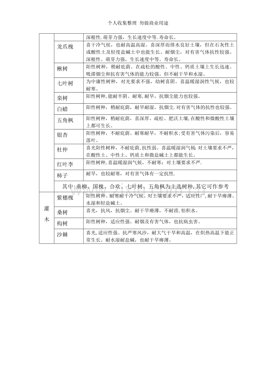 适宜渭河两岸以及宝鸡市栽植的主要树种.doc_第2页