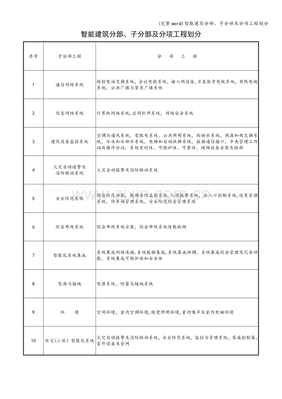 智能建筑分部、子分部及分项工程划分.doc_第1页