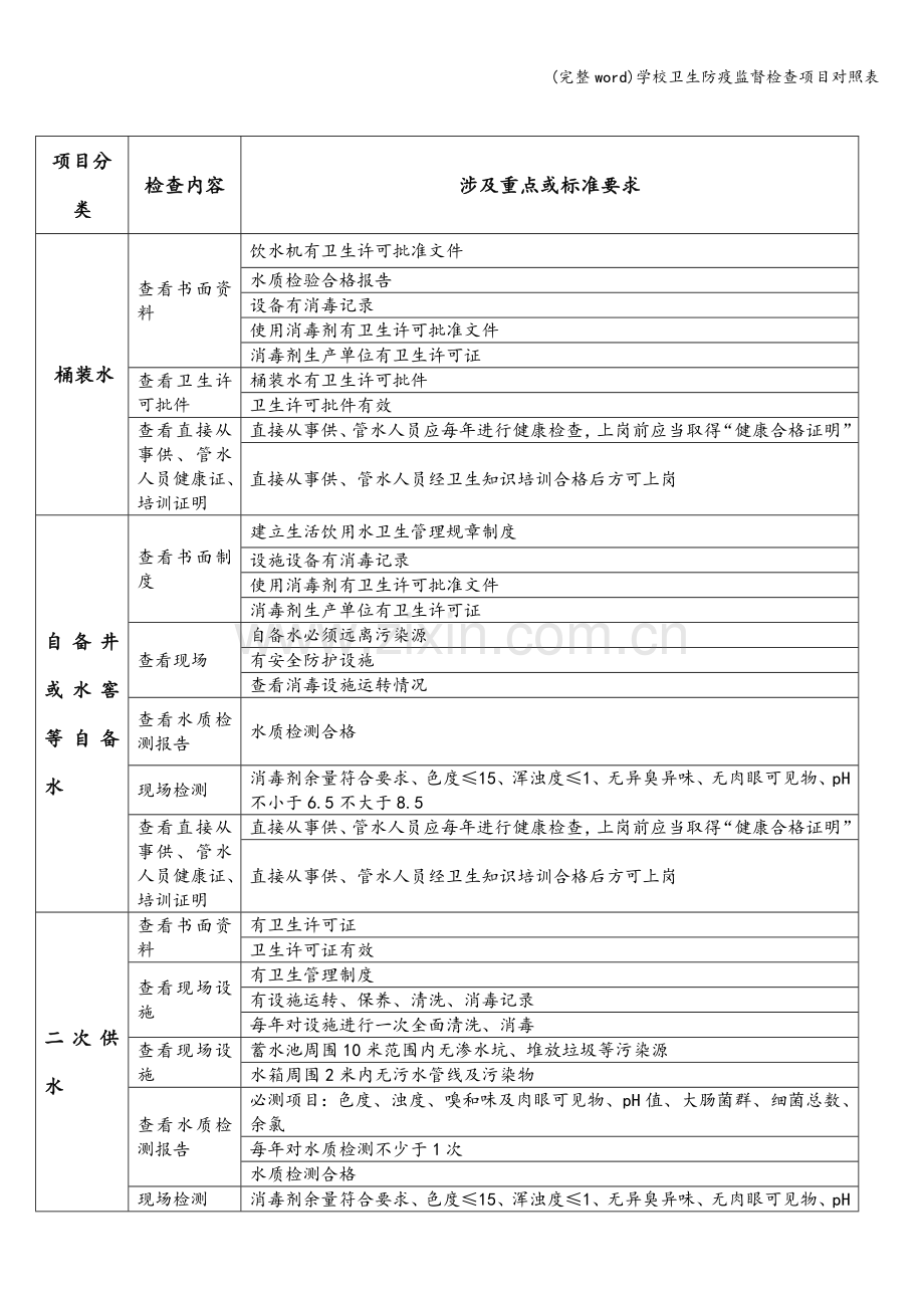 学校卫生防疫监督检查项目对照表.doc_第2页