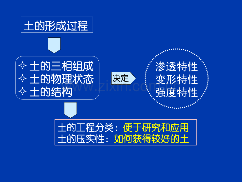 土力学(清华大学).ppt_第2页