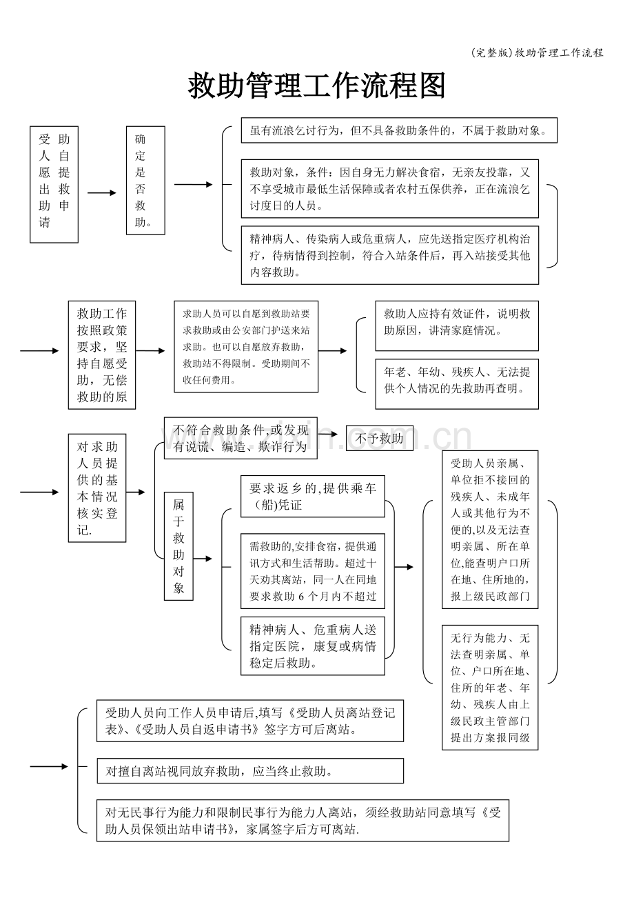 救助管理工作流程.doc_第1页