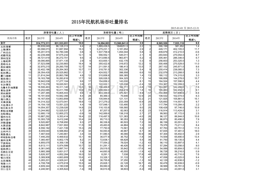 2015年全国民航机场吞吐量排名.xls.xls_第1页