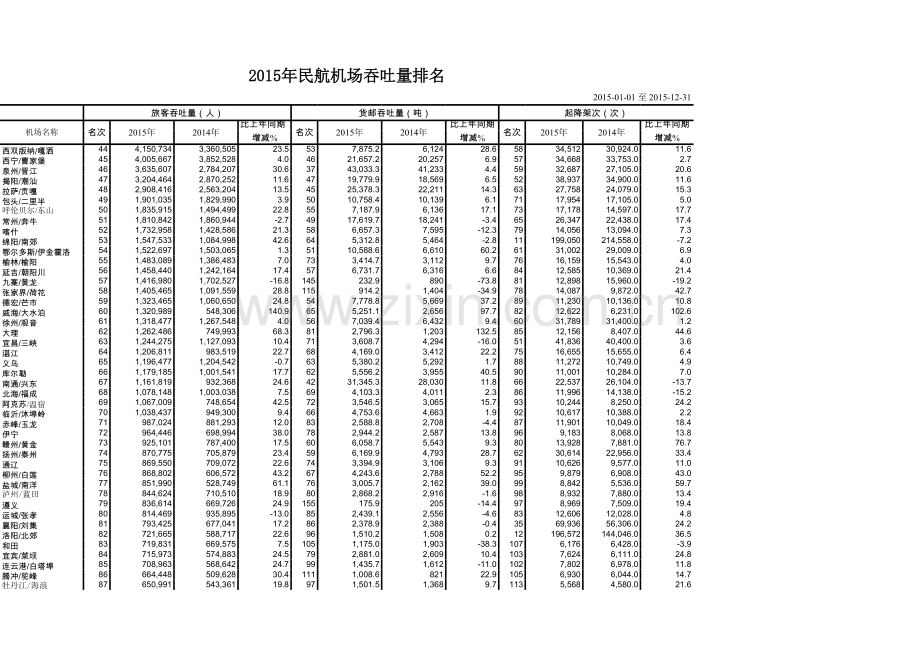 2015年全国民航机场吞吐量排名.xls.xls_第2页