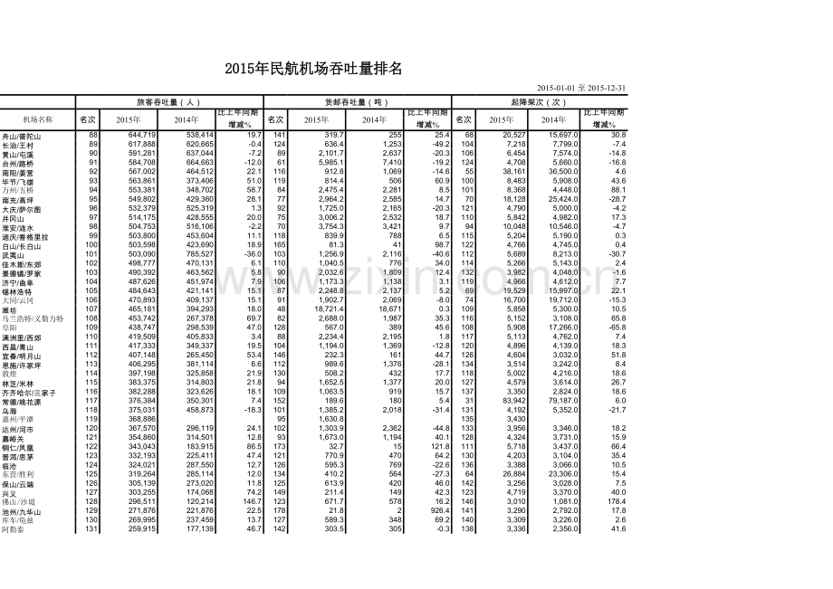 2015年全国民航机场吞吐量排名.xls.xls_第3页