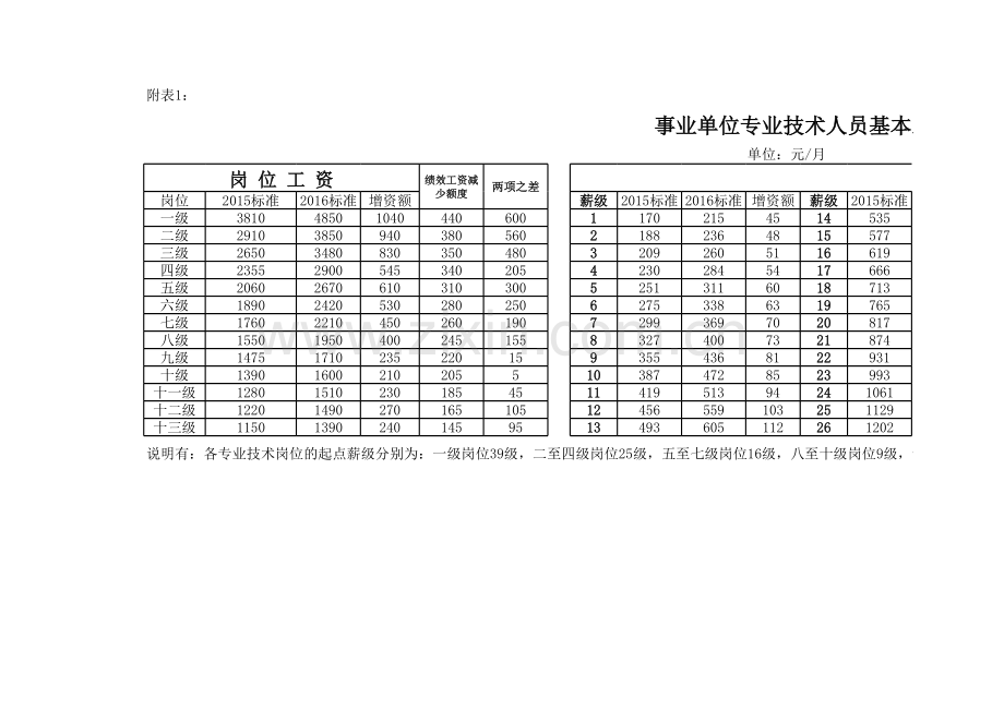 2016事业单位专业技术人员基本工资表.xls_第1页