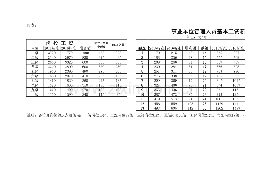 2016事业单位专业技术人员基本工资表.xls_第3页