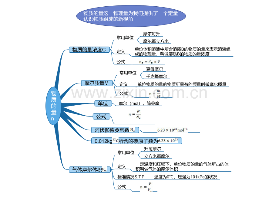 物质的量-思维导图.pdf_第1页