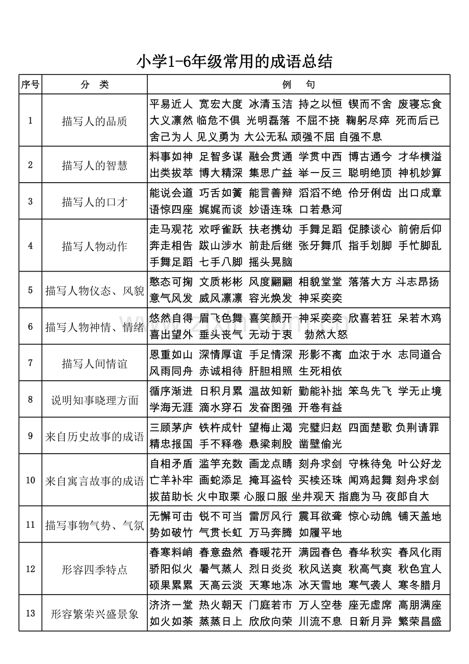 小学1-6年级常用的成语总结.xls_第1页