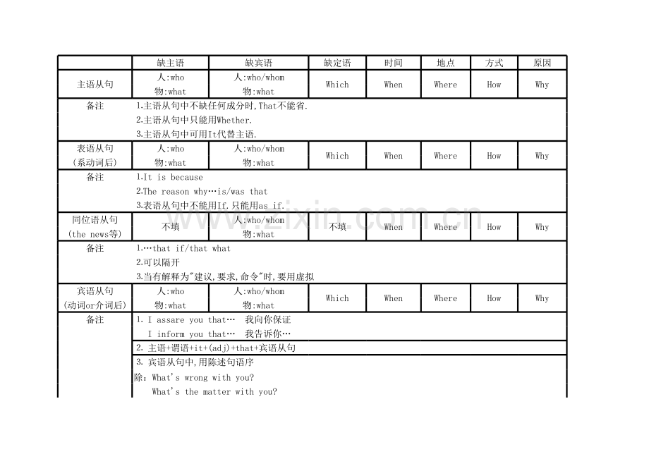 名词性从句表格.xls_第1页