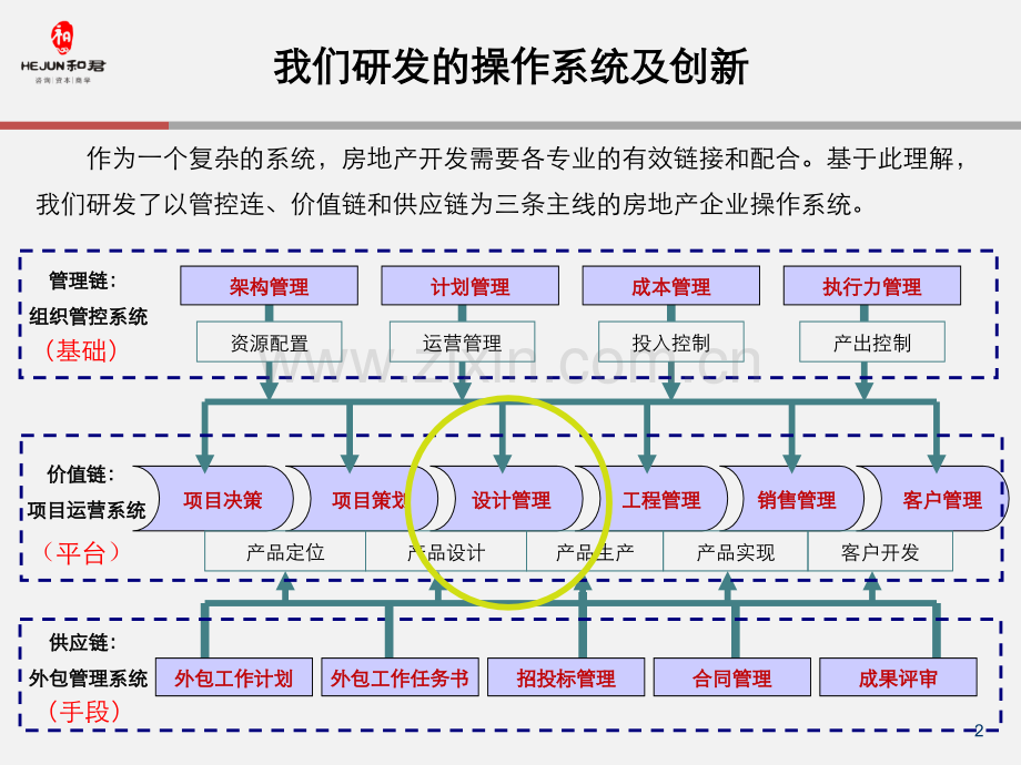 设计管理流程-2013(标准版).ppt_第2页