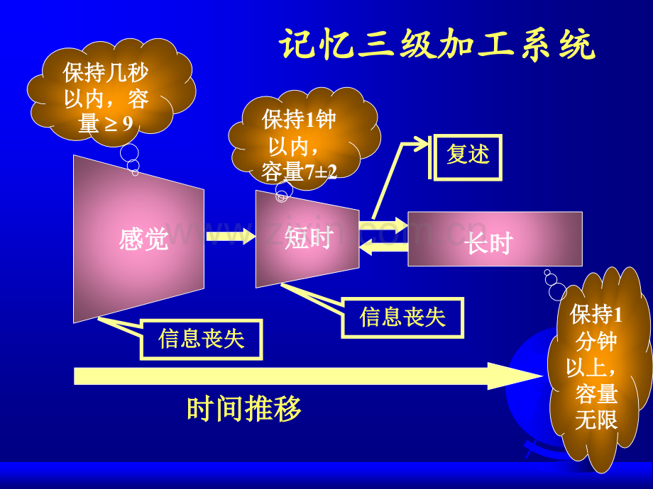 普通心理学-记忆-第三讲.ppt_第2页