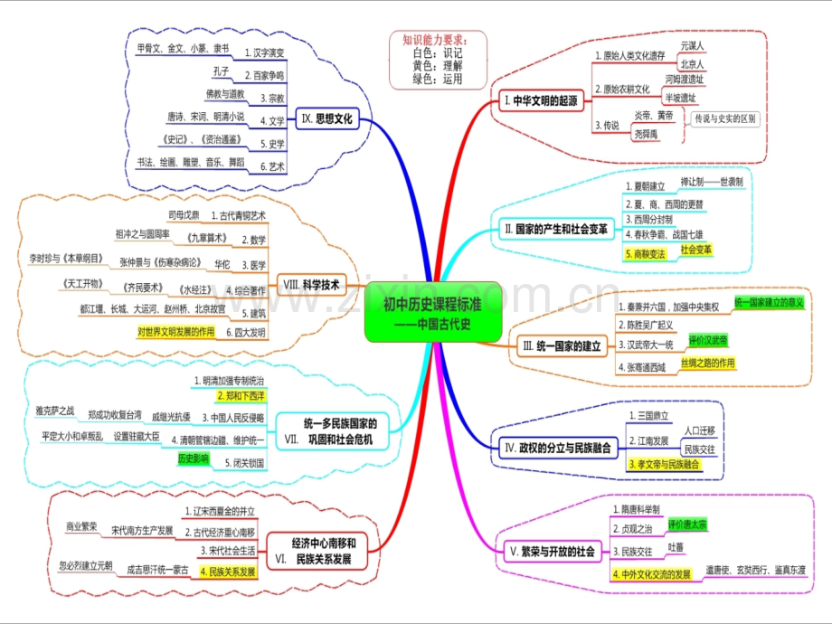 初中历史思维导图知识树.ppt_第1页