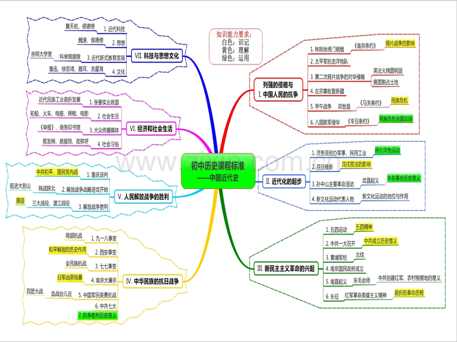 初中历史思维导图知识树.ppt_第2页