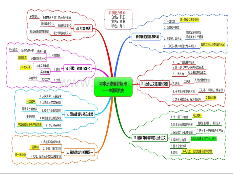 初中历史思维导图知识树.ppt_第3页