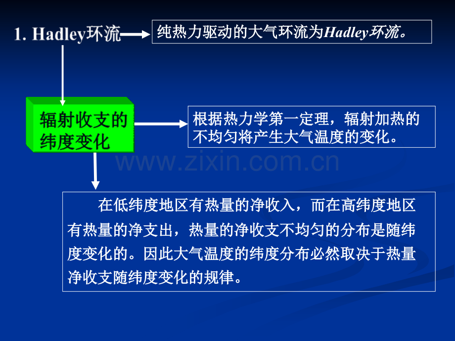 天气原理第4章--02-三圈环流的建立与大气环流的形成和维持(ppt文档).ppt_第3页