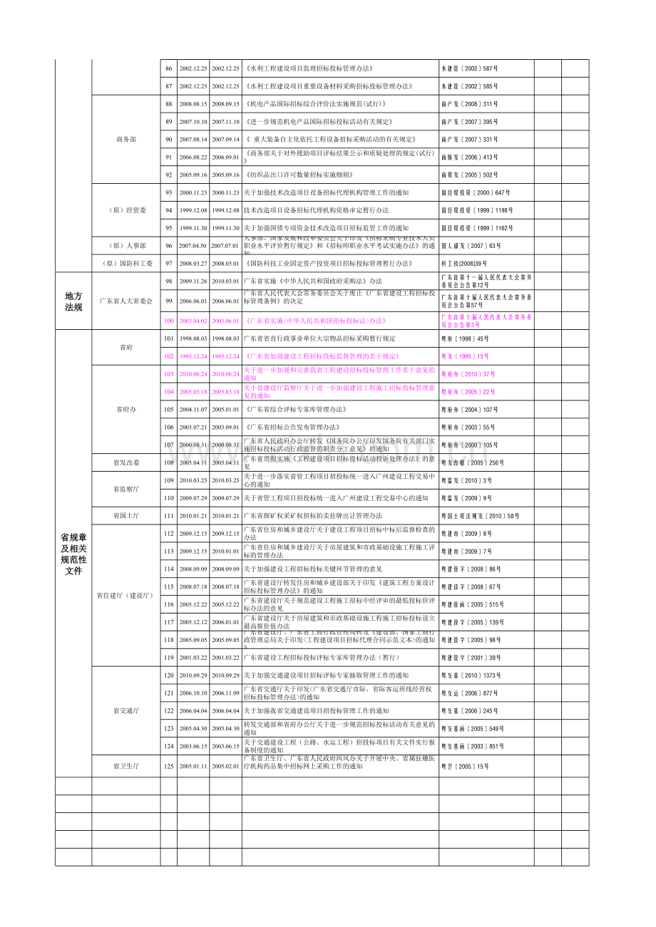 招投标法规汇编.xls_第3页