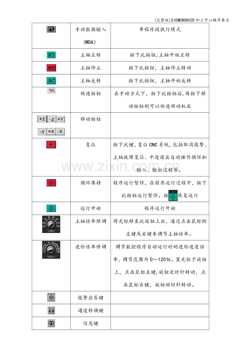 SIEMENS802D加工中心操作要点.doc_第2页