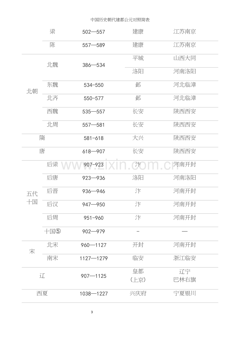 中国历史朝代建都公元对照简表.docx_第3页