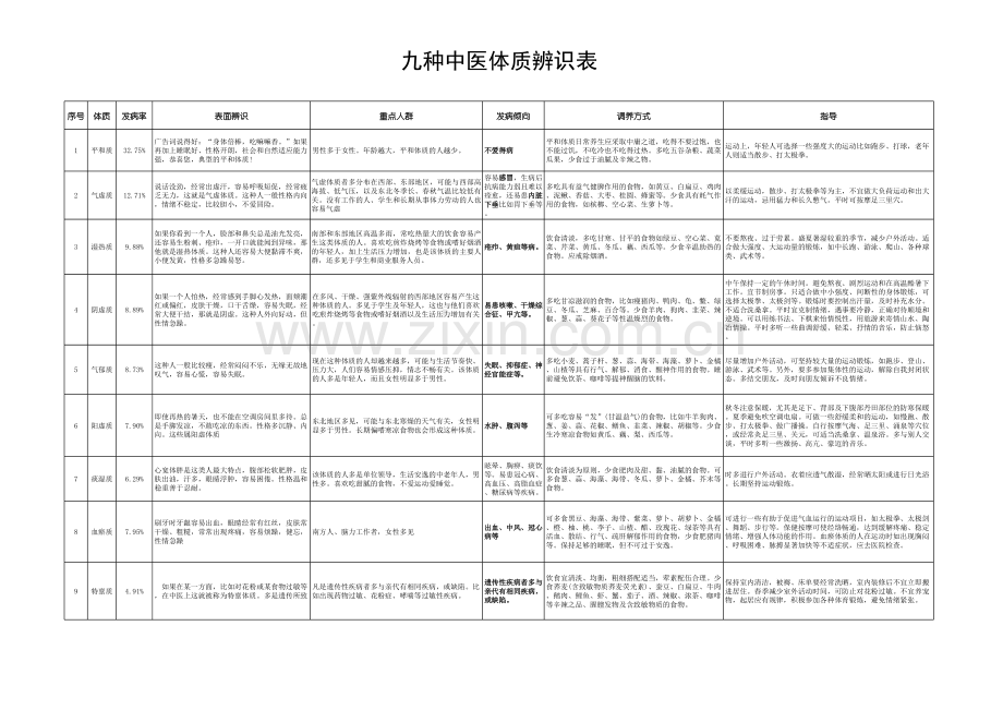 中医九种体质辨识表.xls_第1页