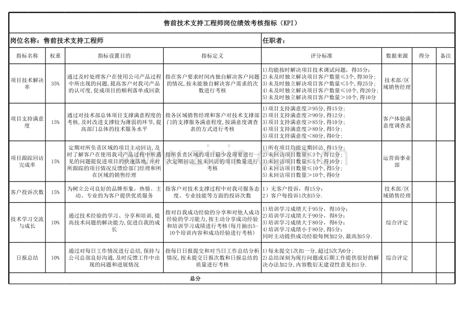 售前技术工程师考核表.xls_第1页