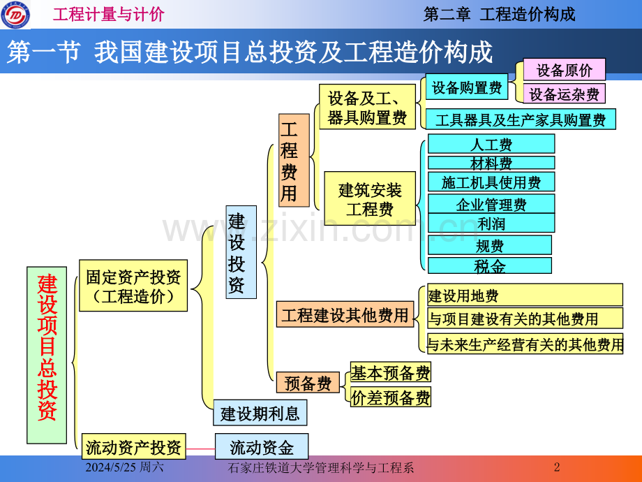 13.9.16第二章工程造价构成.ppt_第2页