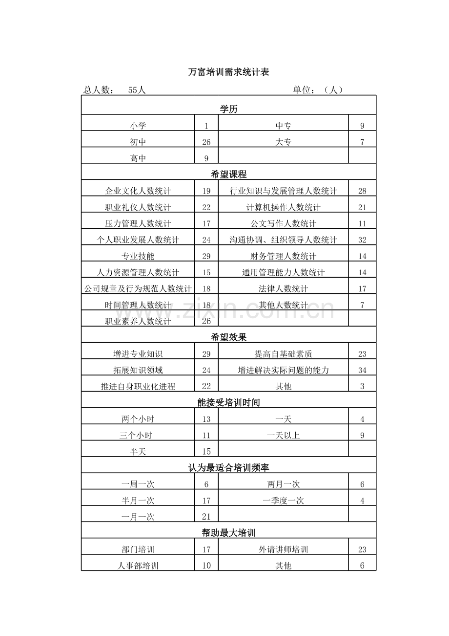 培训需求统计表.xls_第1页