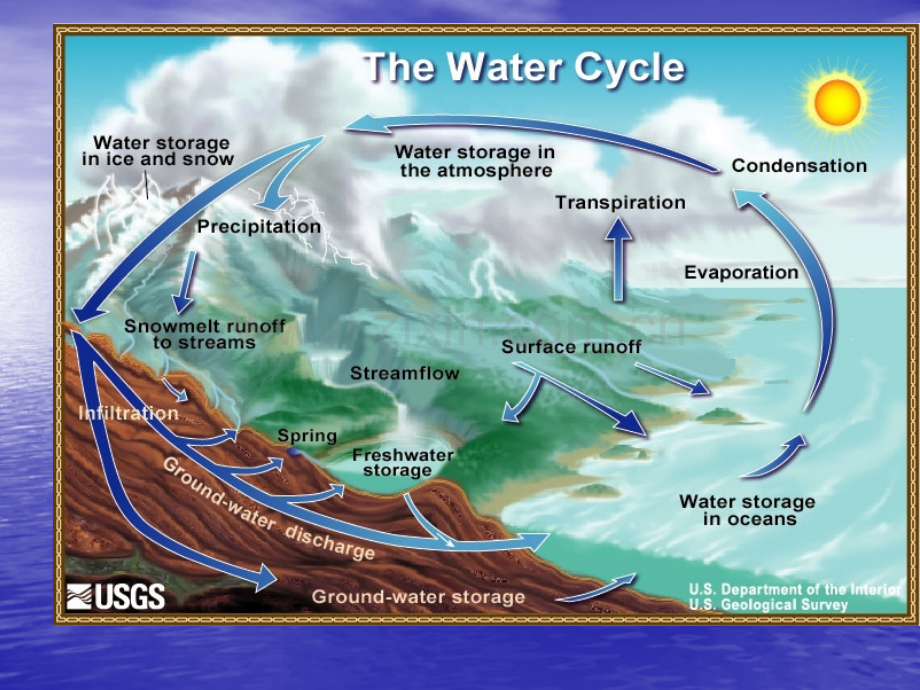 water-cycleppt.ppt_第3页