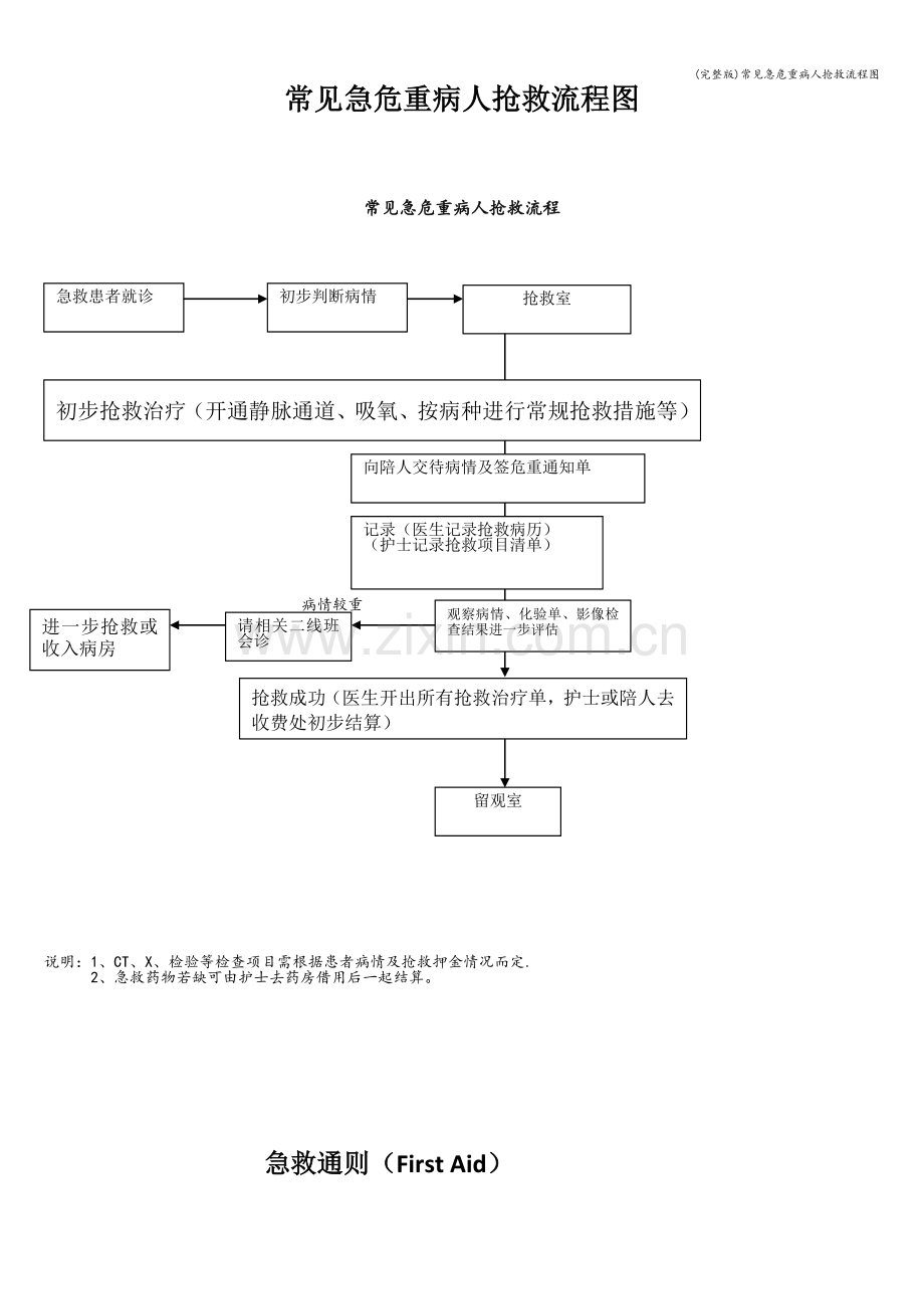 常见急危重病人抢救流程图.doc_第1页