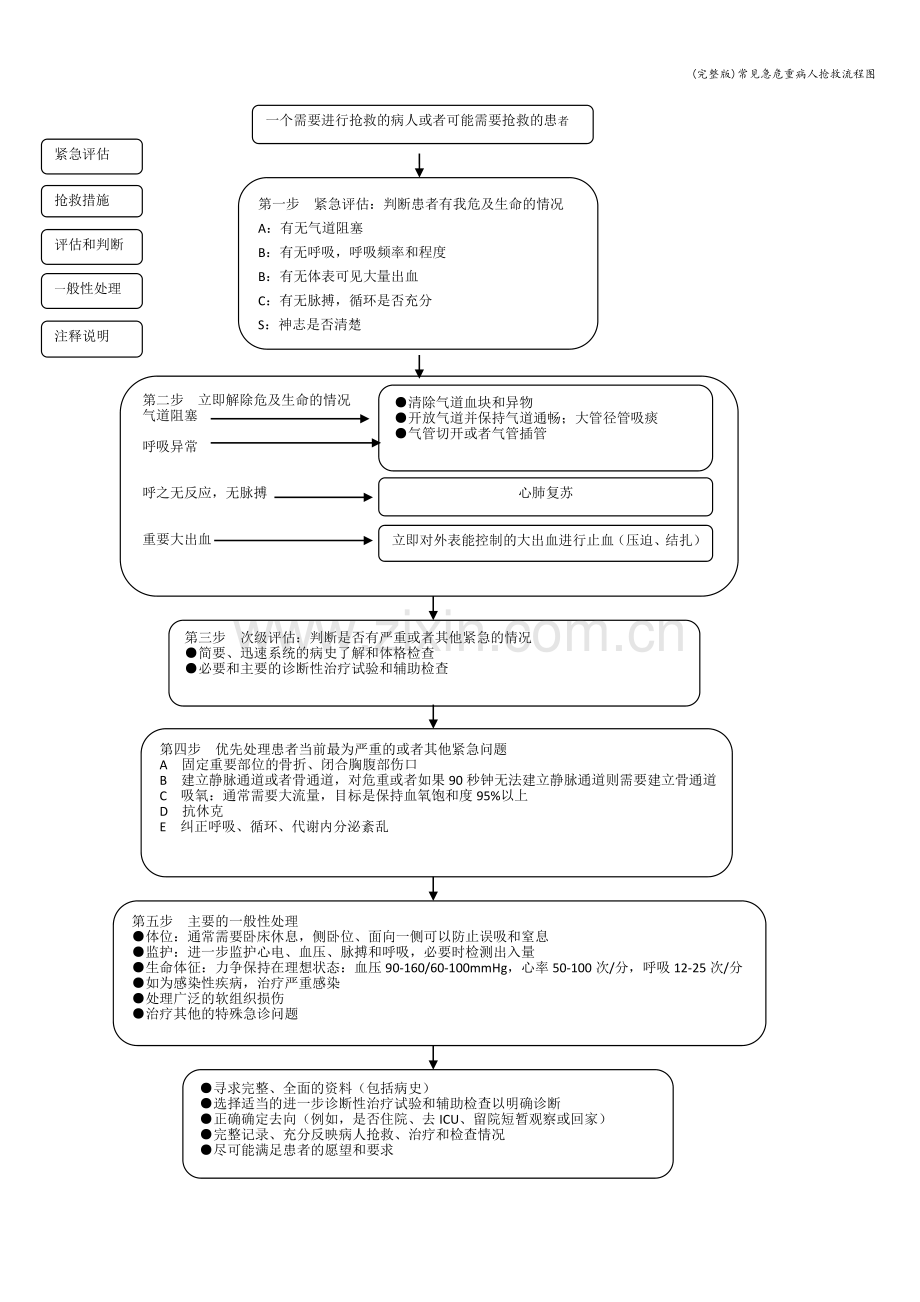 常见急危重病人抢救流程图.doc_第2页