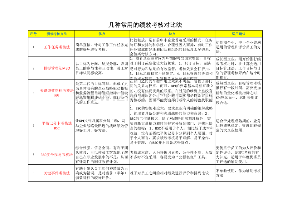 几种常用的绩效考核方法比较表.xls_第1页