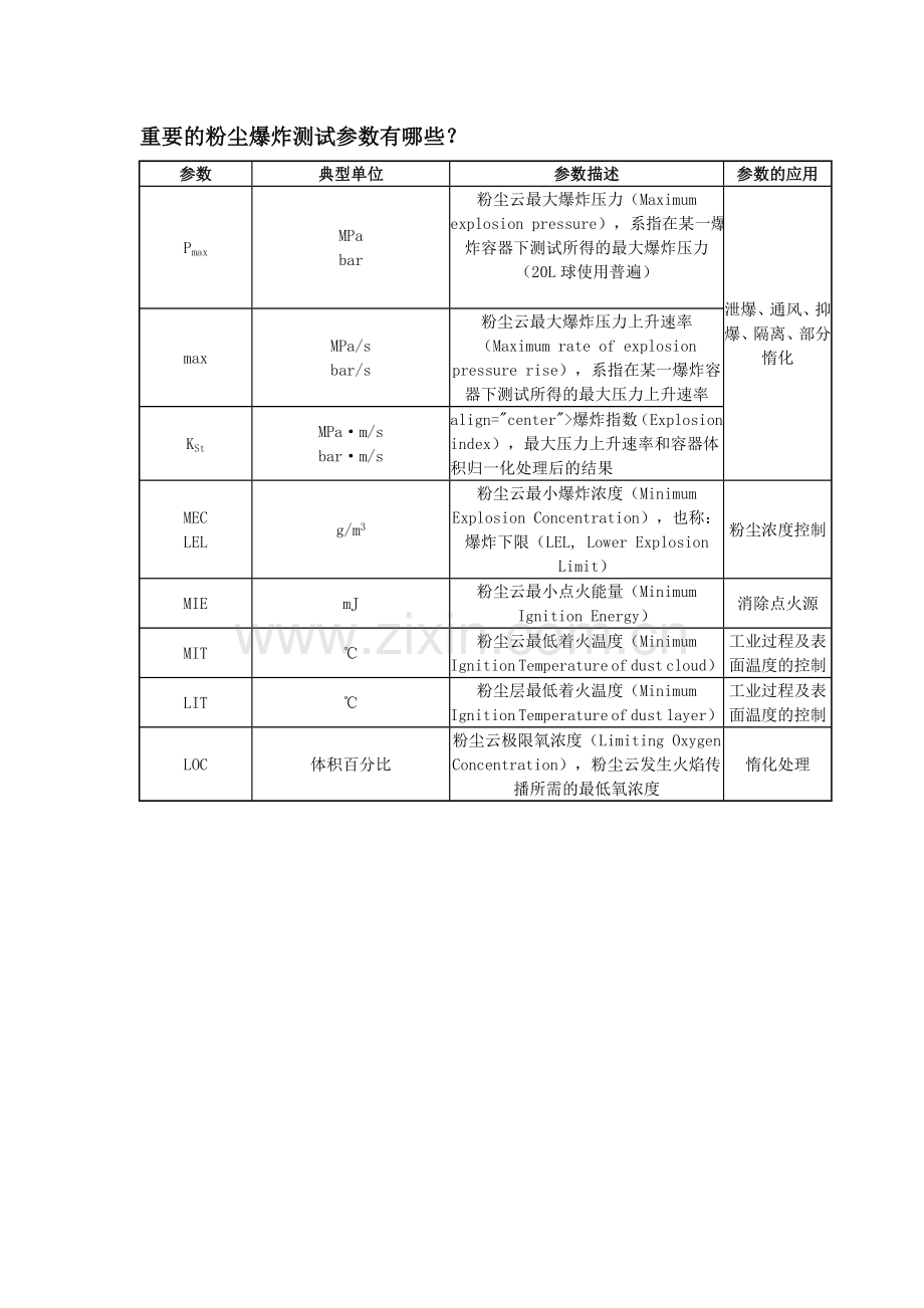 重要的粉尘爆炸测试参数和标准.doc_第1页