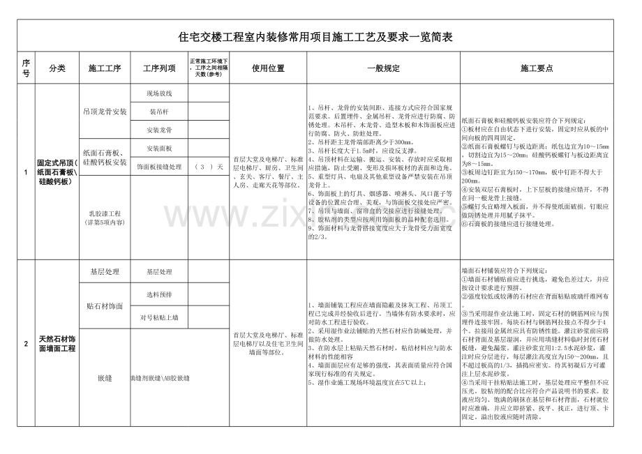 住宅交楼工程室内装修常用项目施工工艺及要求一览表(1).xls_第1页