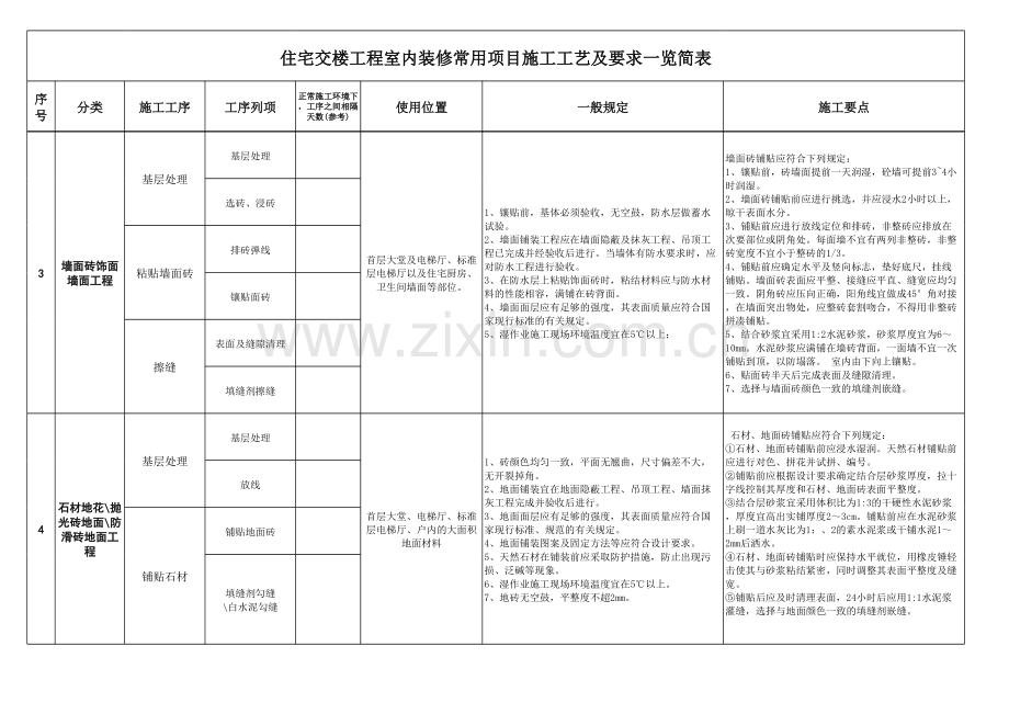 住宅交楼工程室内装修常用项目施工工艺及要求一览表(1).xls_第2页