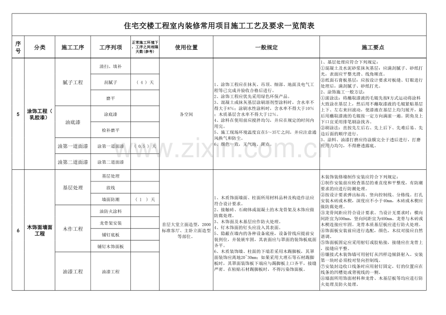 住宅交楼工程室内装修常用项目施工工艺及要求一览表(1).xls_第3页