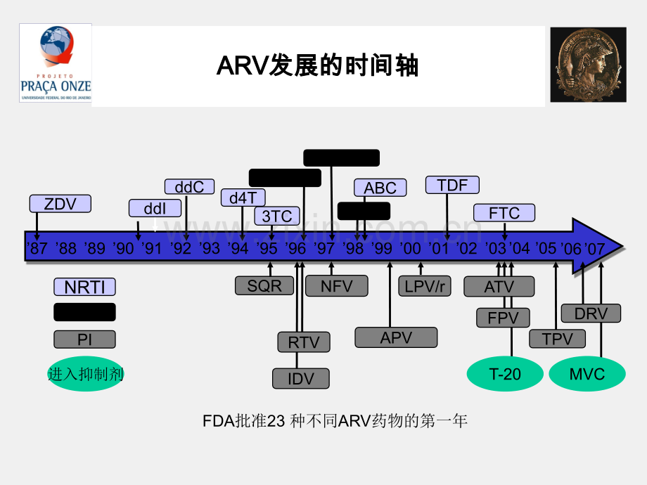 艾滋病抗病毒早治疗.ppt_第3页