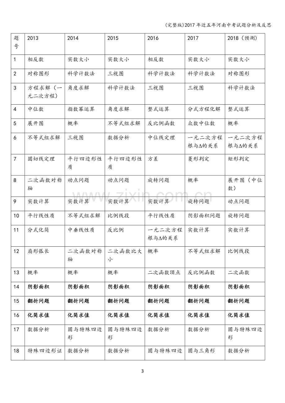 2017年近五年河南中考试题分析及反思.doc_第3页